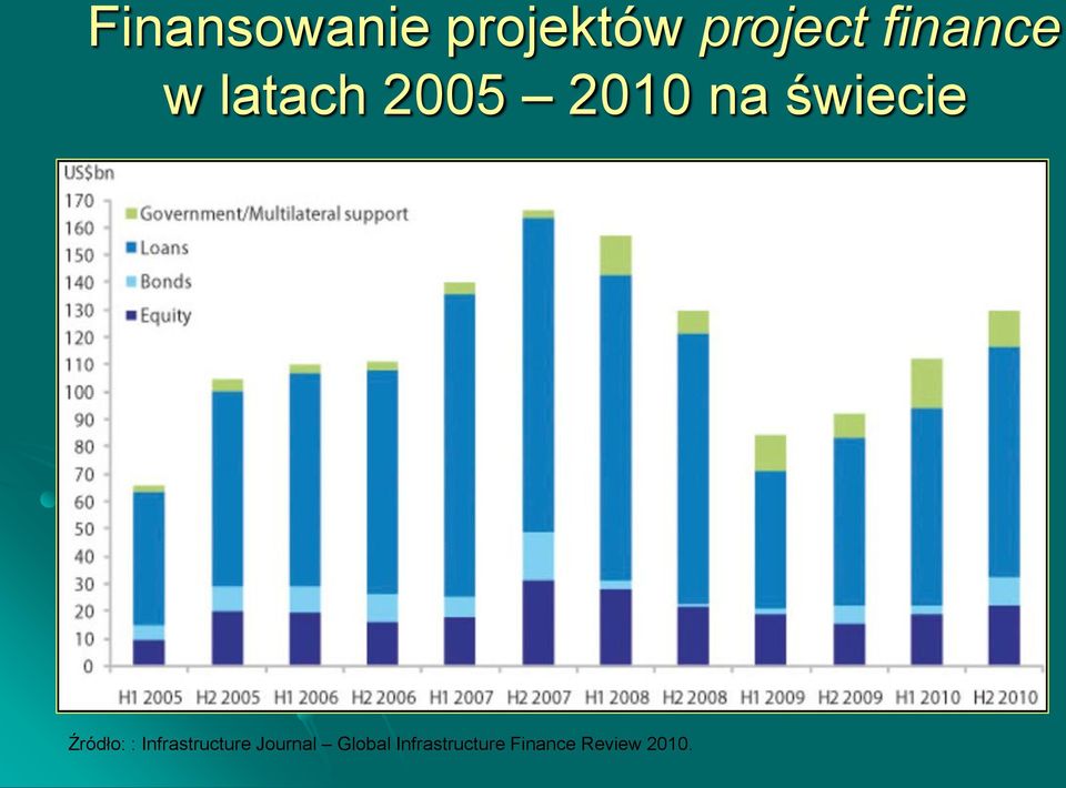 świecie Źródło: : Infrastructure