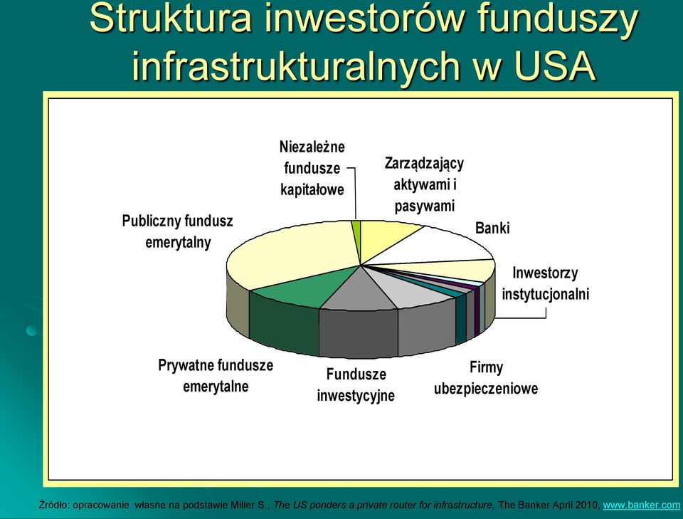 fundusze emerytalne Fundusze inwestycyjne Firmy ubezpieczeniowe Źródło: opracowanie własne na