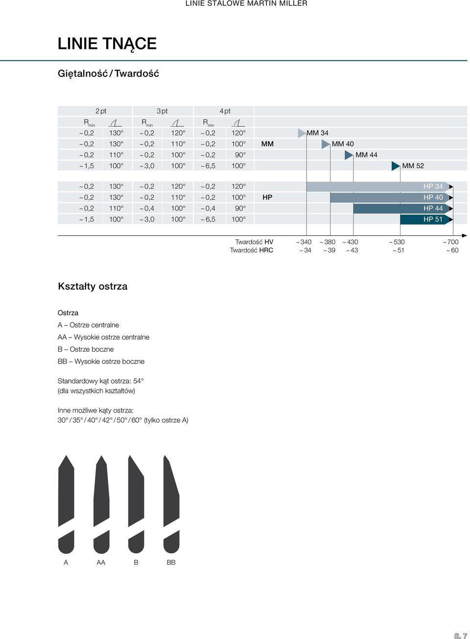 HP 40 HP 44 HP 51 Twardość HV ~ 340 ~ 380 ~ 430 ~ 530 ~ 700 Twardość HRC ~ 34 ~ 39 ~ 43 ~ 51 ~ 60 Kształty ostrza Ostrza A Ostrze centralne AA Wysokie ostrze centralne B