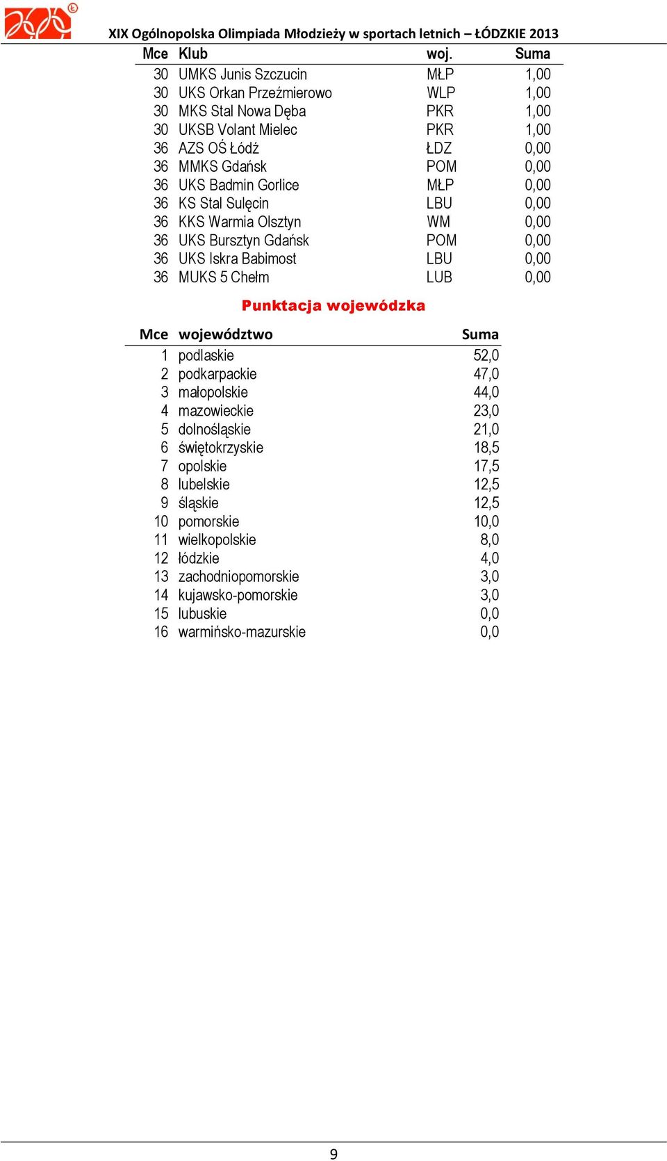 36 UKS Badmin Gorlice MŁP 0,00 36 KS Stal Sulęcin LBU 0,00 36 KKS Warmia Olsztyn WM 0,00 36 UKS Bursztyn Gdańsk POM 0,00 36 UKS Iskra Babimost LBU 0,00 36 MUKS 5 Chełm LUB 0,00