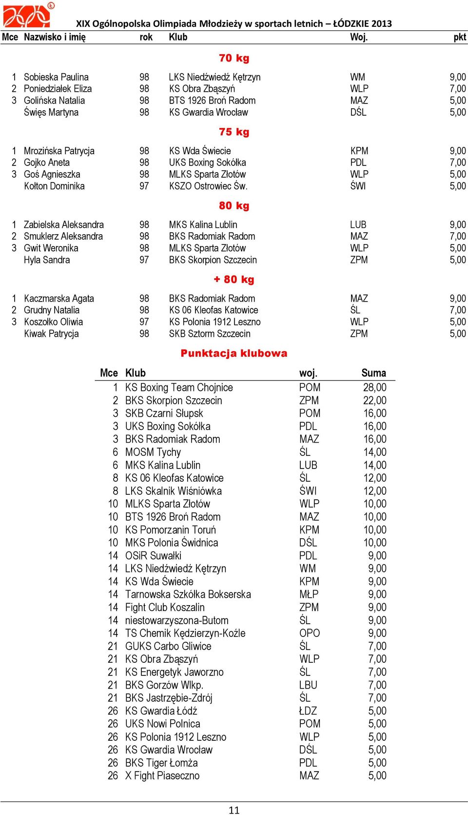 DŚL 5,00 75 kg 1 Mrozińska Patrycja 98 KS Wda Świecie KPM 9,00 2 Gojko Aneta 98 UKS Boxing Sokółka PDL 7,00 3 Goś Agnieszka 98 MLKS Sparta Złotów WLP 5,00 Kołton Dominika 97 KSZO Ostrowiec Św.