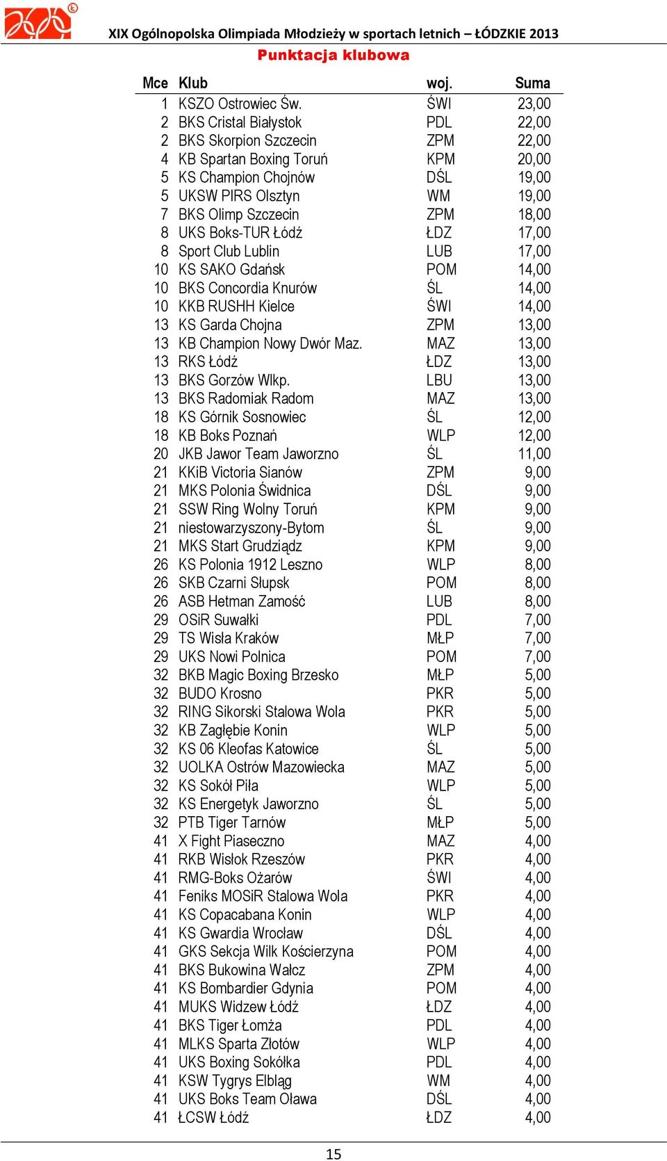 18,00 8 UKS Boks-TUR Łódź ŁDZ 17,00 8 Sport Club Lublin LUB 17,00 10 KS SAKO Gdańsk POM 14,00 10 BKS Concordia Knurów ŚL 14,00 10 KKB RUSHH Kielce ŚWI 14,00 13 KS Garda Chojna ZPM 13,00 13 KB