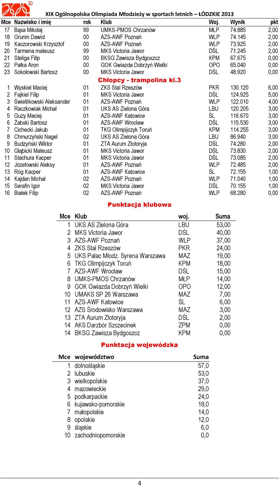 040 0,00 23 Sokołowski Bartosz 00 MKS Victoria Jawor DŚL 48.920 0,00 Chłopcy - trampolina kl.3 1 Wyskiel Maciej 01 ZKS Stal Rzeszów PKR 130.120 6,00 2 Fajkiel Filip 01 MKS Victoria Jawor DŚL 124.