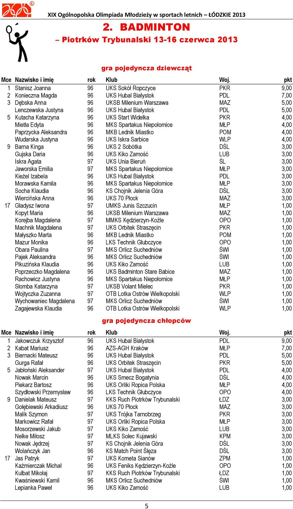 5,00 5 Kutacha Katarzyna 96 UKS Start Widełka PKR 4,00 Mietła Edyta 96 MKS Spartakus Niepołomice MŁP 4,00 Paprzycka Aleksandra 96 MKB Lednik Miastko POM 4,00 Wudarska Justyna 96 UKS Iskra Sarbice WLP