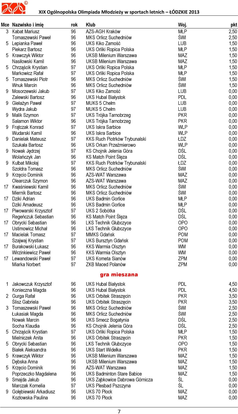 Krawczyk Wiktor 96 UKSB Milenium Warszawa MAZ 1,50 Nasiłowski Kamil 96 UKSB Milenium Warszawa MAZ 1,50 5 Chrząścik Krystian 97 UKS Orliki Ropica Polska MŁP 1,50 Markowicz Rafał 97 UKS Orliki Ropica