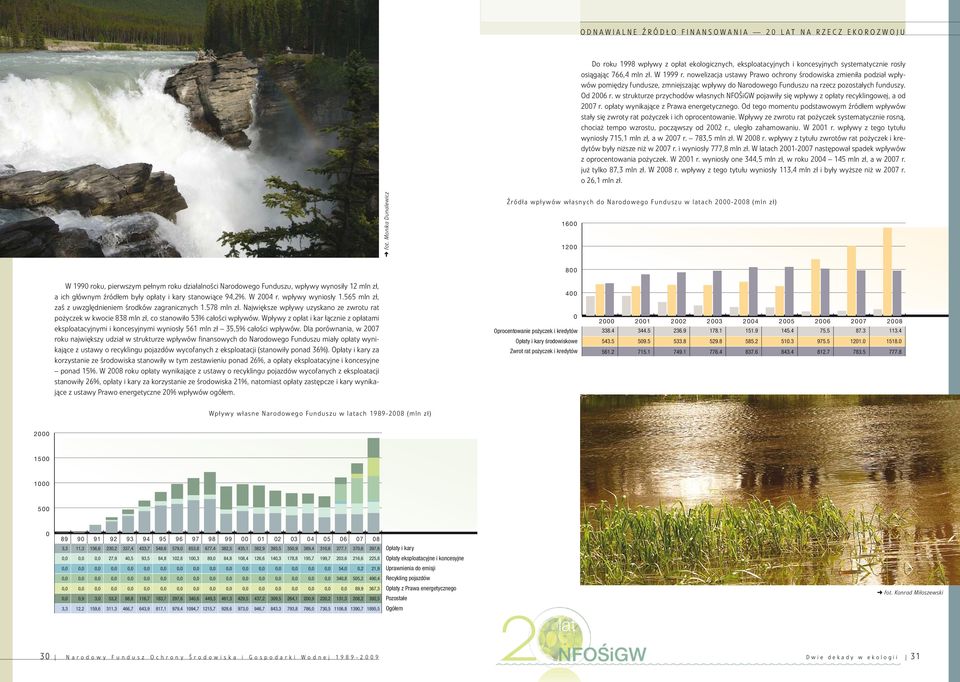 w strukturze przychodów własnych NFOŚiGW pojawiły się wpływy z opłaty recyklingowej, a od 2007 r. opłaty wynikające z Prawa energetycznego.