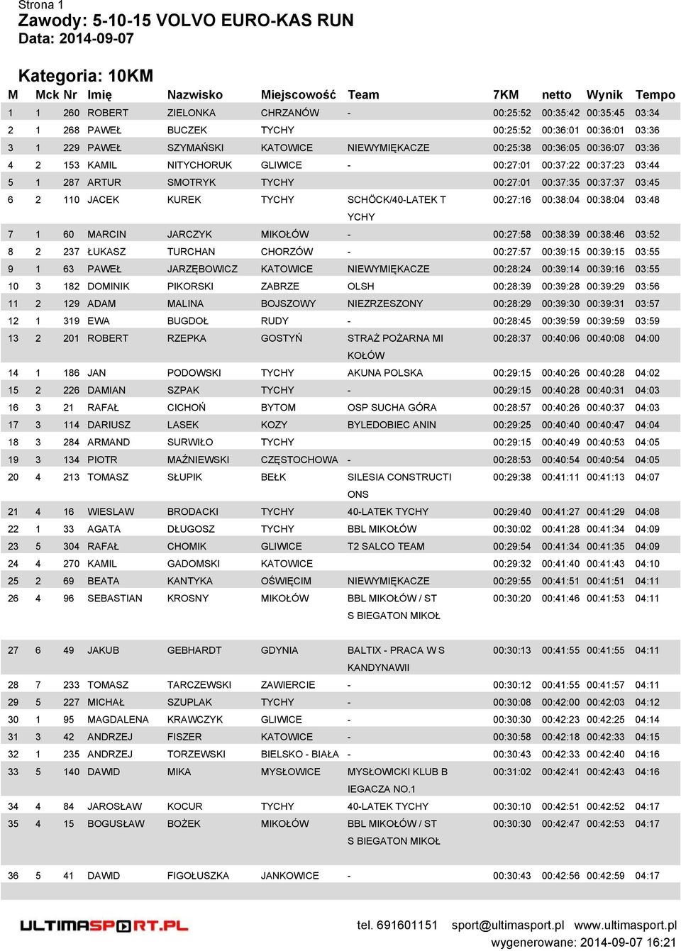 03:45 6 2 110 JACEK KUREK TYCHY SCHÖCK/40-LATEK T YCHY 00:27:16 00:38:04 00:38:04 03:48 7 1 60 MARCIN JARCZYK MIKOŁÓW - 00:27:58 00:38:39 00:38:46 03:52 8 2 237 ŁUKASZ TURCHAN CHORZÓW - 00:27:57