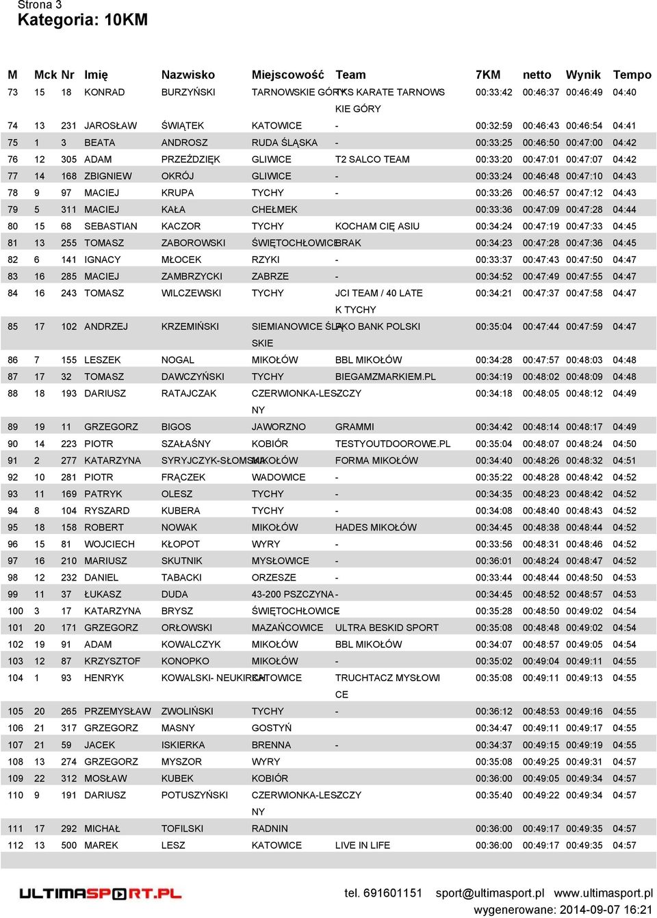 9 97 MACIEJ KRUPA TYCHY - 00:33:26 00:46:57 00:47:12 04:43 79 5 311 MACIEJ KAŁA CHEŁMEK 00:33:36 00:47:09 00:47:28 04:44 80 15 68 SEBASTIAN KACZOR TYCHY KOCHAM CIĘ ASIU 00:34:24 00:47:19 00:47:33