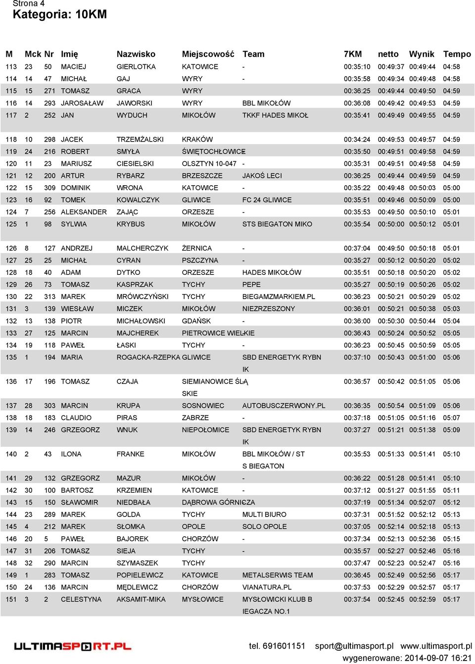 KRAKÓW 00:34:24 00:49:53 00:49:57 04:59 119 24 216 ROBERT SMYŁA ŚWIĘTOCHŁOWICE- 00:35:50 00:49:51 00:49:58 04:59 120 11 23 MARIUSZ CIESIELSKI OLSZTYN 10-047 - 00:35:31 00:49:51 00:49:58 04:59 121 12