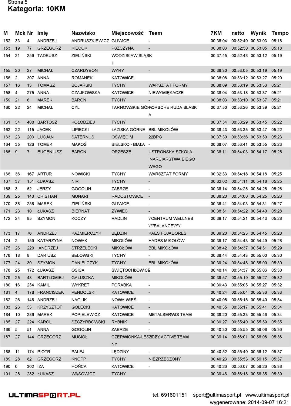 TYCHY WARSZTAT FORMY 00:38:09 00:53:19 00:53:33 05:21 158 4 275 ANNA CZAJKOWSKA KATOWICE NIEWYMIĘKACZE 00:38:04 00:53:18 00:53:37 05:21 159 21 6 MAREK BARON TYCHY - 00:38:03 00:53:10 00:53:37 05:21
