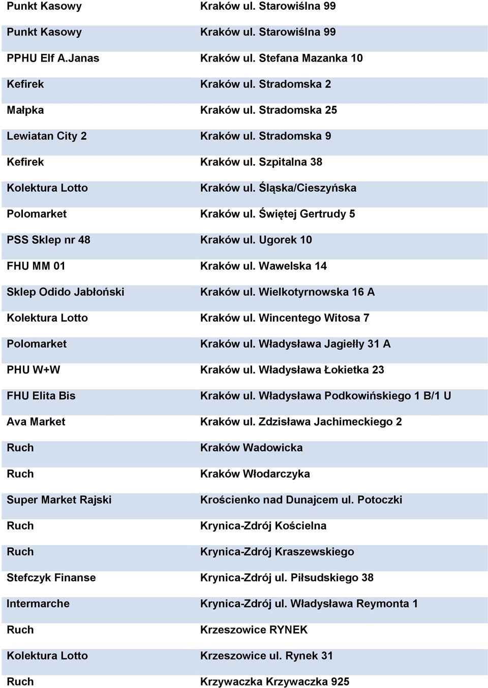 Ugorek 10 FHU MM 01 Kraków ul. Wawelska 14 Sklep Odido Jabłoński Kraków ul. Wielkotyrnowska 16 A Kraków ul. Wincentego Witosa 7 Polomarket Kraków ul. Władysława Jagiełły 31 A PHU W+W Kraków ul.