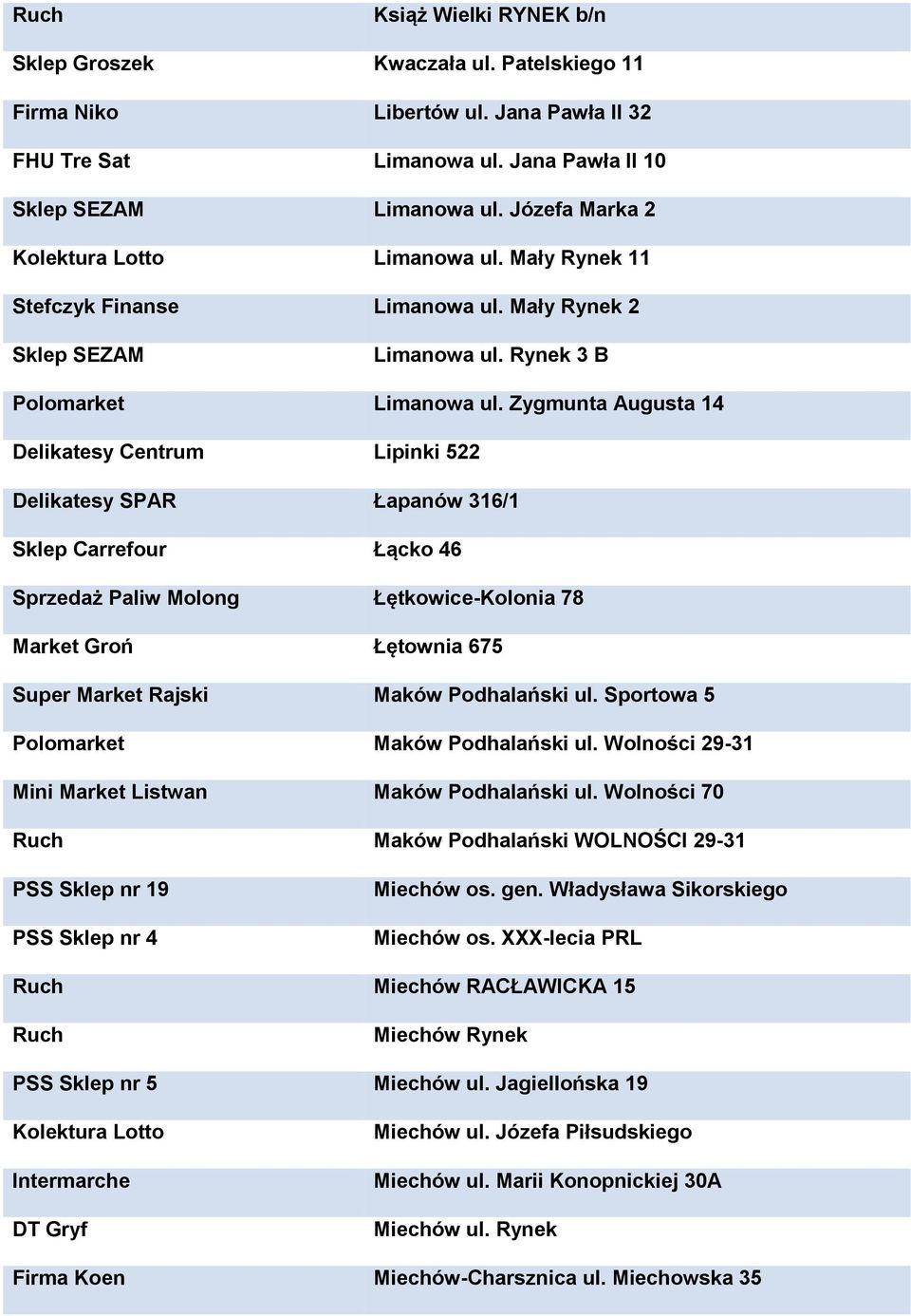 Zygmunta Augusta 14 Delikatesy Centrum Lipinki 522 Delikatesy SPAR Łapanów 316/1 Sklep Carrefour Łącko 46 Sprzedaż Paliw Molong Łętkowice-Kolonia 78 Market Groń Łętownia 675 Super Market Rajski Maków