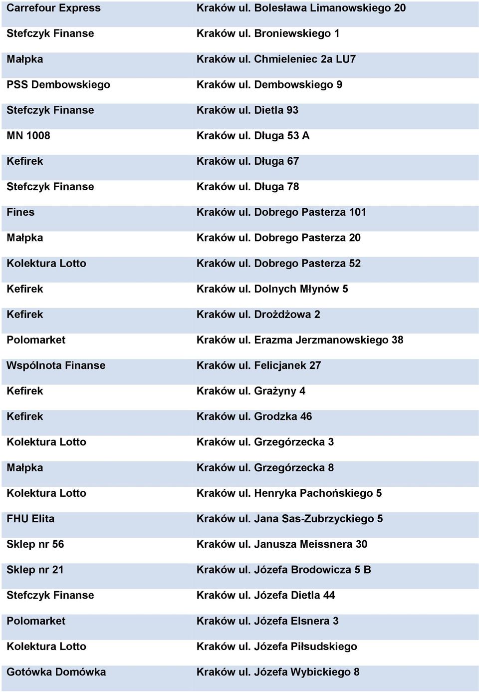 Dobrego Pasterza 101 Małpka Kraków ul. Dobrego Pasterza 20 Kraków ul. Dobrego Pasterza 52 Kefirek Kraków ul. Dolnych Młynów 5 Kefirek Kraków ul. Drożdżowa 2 Polomarket Kraków ul.