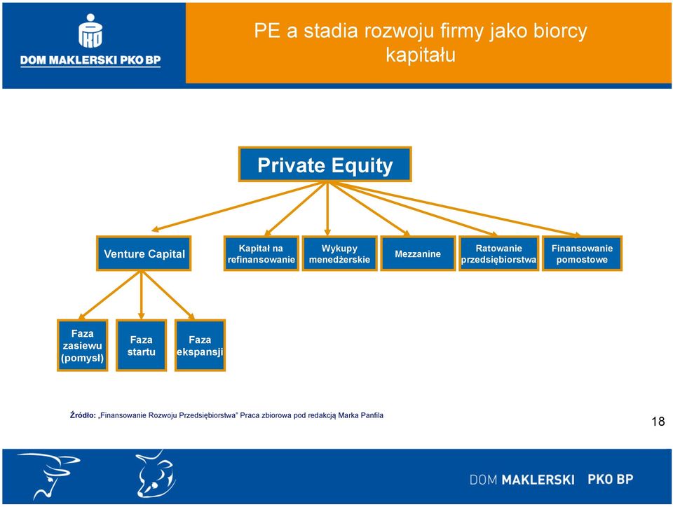 przedsiębiorstwa Finansowanie pomostowe Faza zasiewu (pomysł) Faza startu Faza