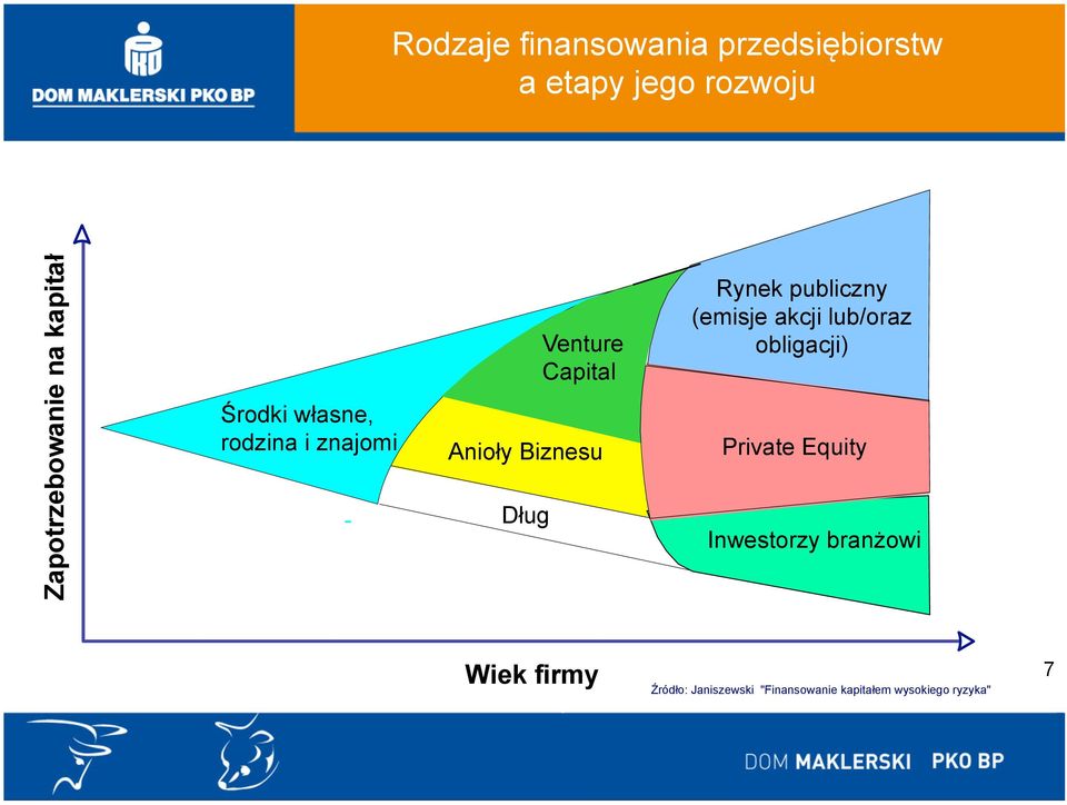 Rynek publiczny (emisje akcji lub/oraz obligacji) Private Equity Inwestorzy