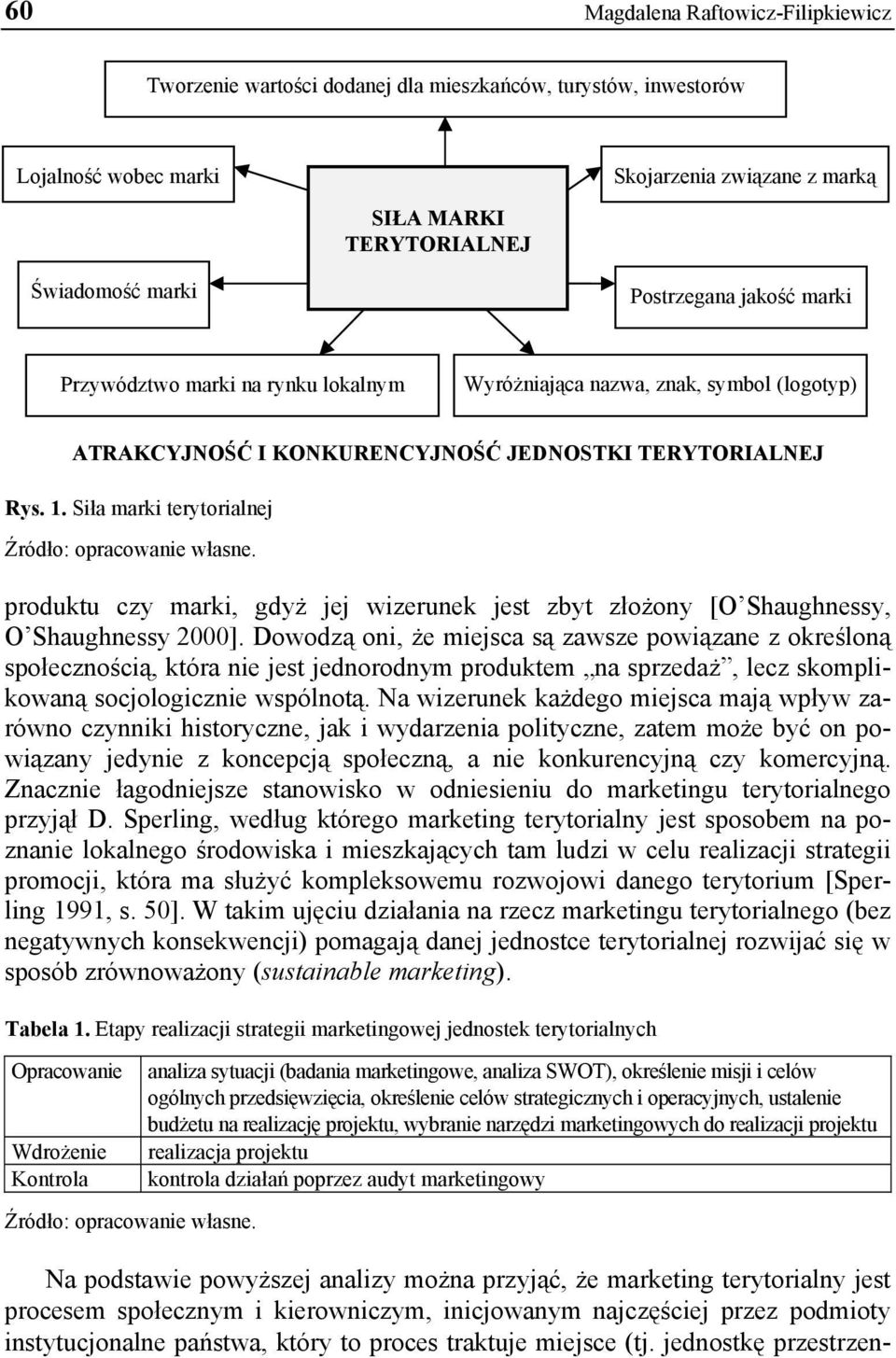 Siła marki terytorialnej Źródło: opracowanie własne. produktu czy marki, gdyż jej wizerunek jest zbyt złożony [O Shaughnessy, O Shaughnessy 2000].