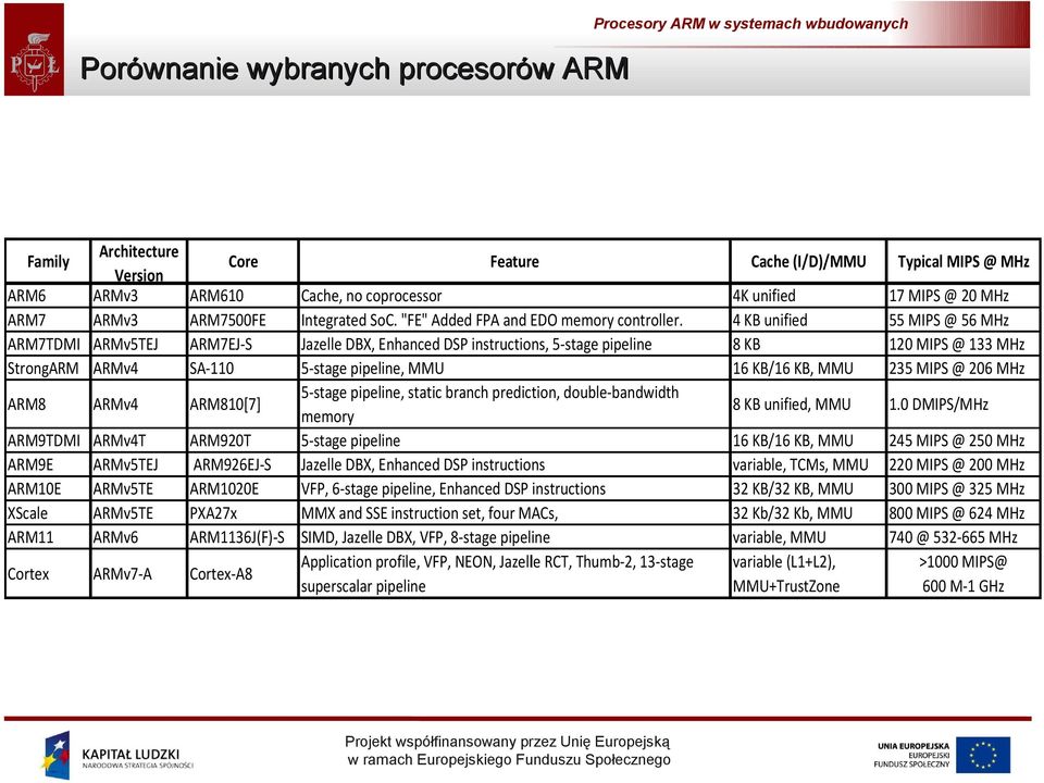 Jazelle DBX, Enhanced DSP instructions, 5-stage pipeline 5-stage pipeline, MMU 5-stage pipeline, static branch prediction, double-bandwidth ARM810[7] memory ARM920T 5-stage pipeline ARM926EJ-S