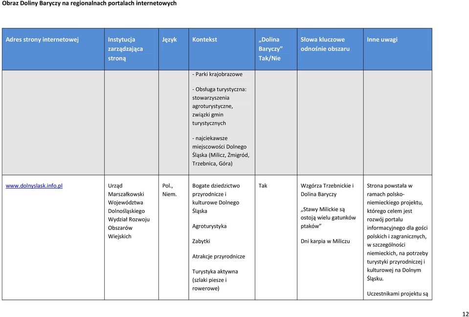 info.pl Urząd Marszałkowski Województwa Dolnośląskiego Wydział Rozwoju Obszarów Wiejskich Pol., Niem.