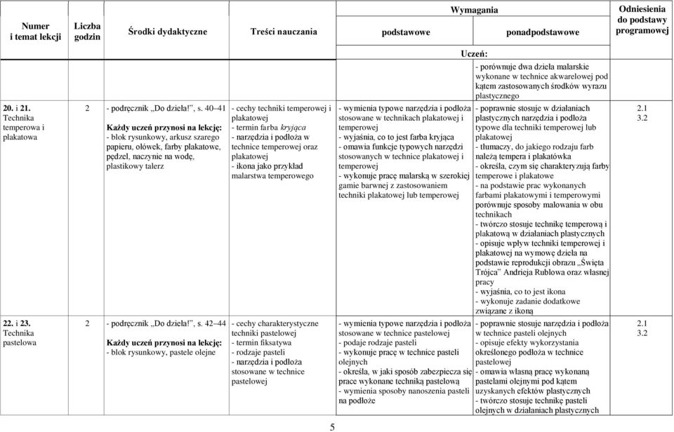 podłoża w technice temperowej oraz plakatowej - ikona jako przykład malarstwa temperowego - wymienia typowe narzędzia i podłoża stosowane w technikach plakatowej i temperowej - wyjaśnia, co to jest