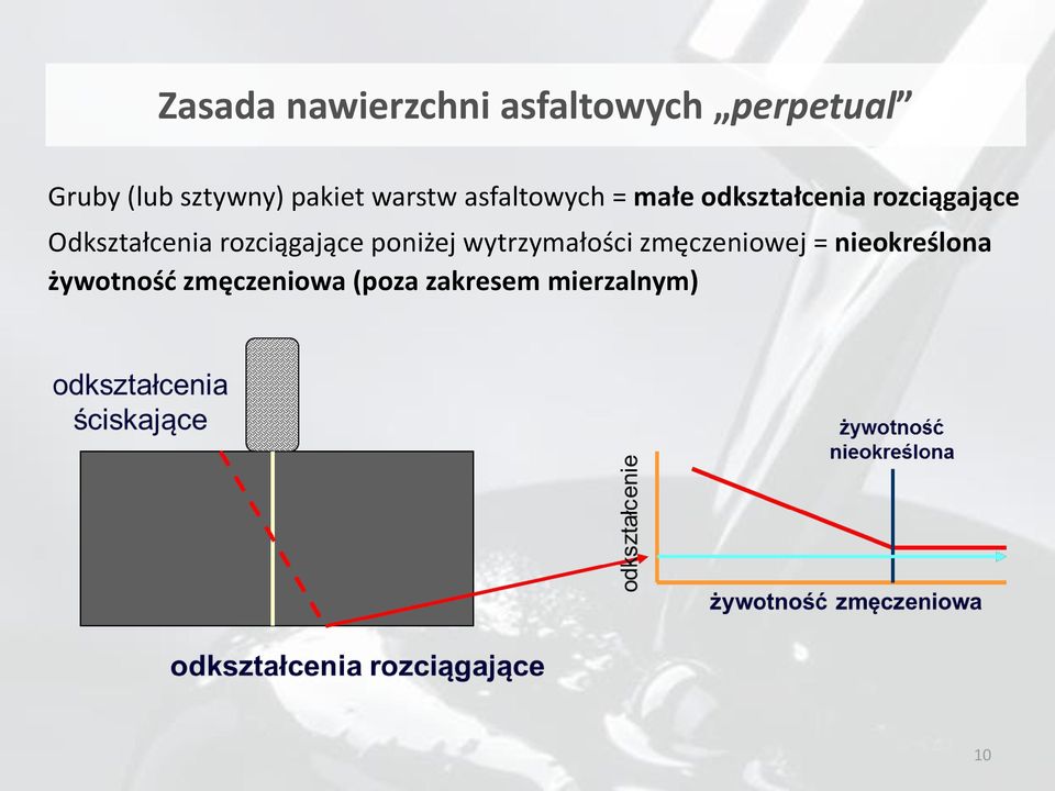 Odkształcenia rozciągające poniżej wytrzymałości zmęczeniowej