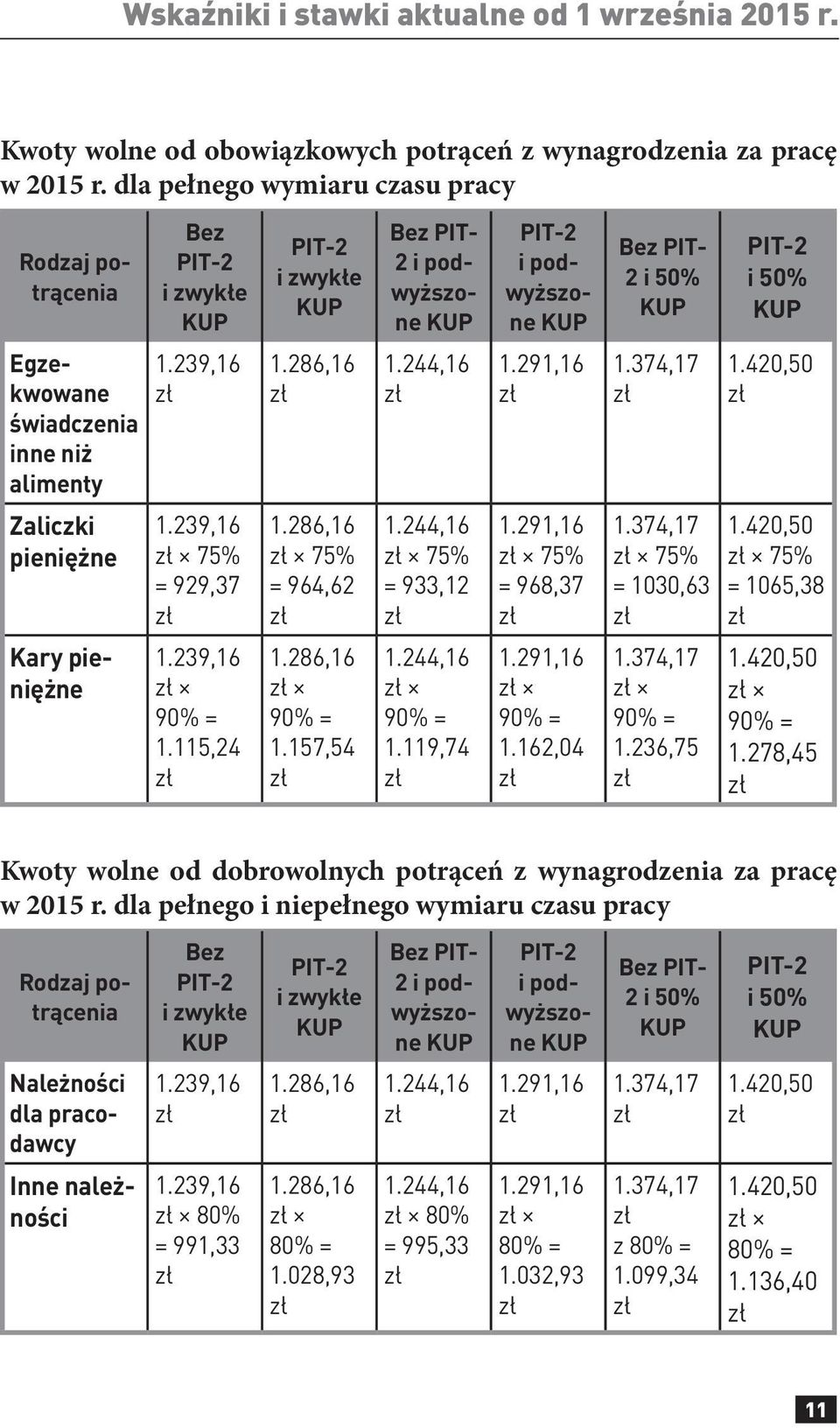 świadczenia inne niż alimenty 1.239,16 1.286,16 1.244,16 1.291,16 1.374,17 1.420,50 Zaliczki pieniężne 1.239,16 75% = 929,37 1.286,16 75% = 964,62 1.244,16 75% = 933,12 1.291,16 75% = 968,37 1.