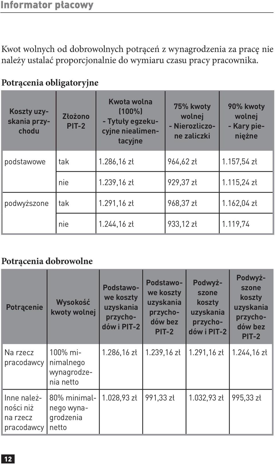 podstawowe tak 1.286,16 964,62 1.157,54 nie 1.239,16 929,37 1.115,24 podwyższone tak 1.291,16 968,37 1.162,04 nie 1.244,16 933,12 1.