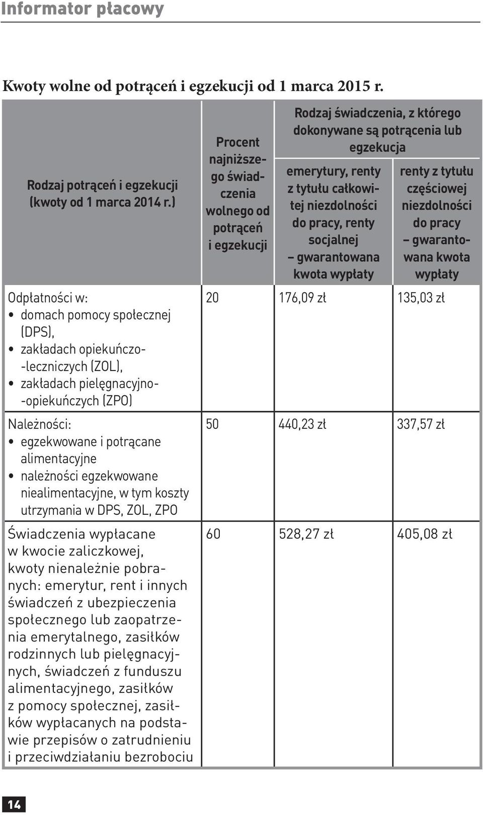 egzekwowane niealimentacyjne, w tym koszty utrzymania w DPS, ZOL, ZPO Świadczenia wypłacane w kwocie zaliczkowej, kwoty nienależnie pobranych: emerytur, rent i innych świadczeń z ubezpieczenia