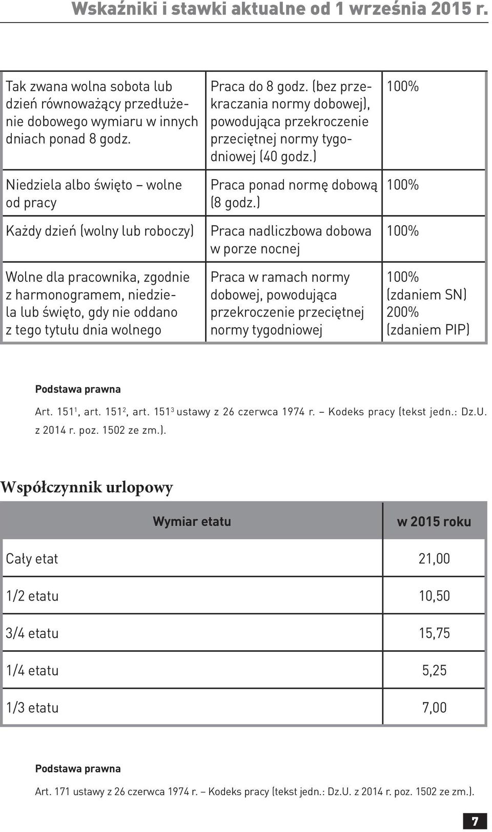 ) 100% Niedziela albo święto wolne od pracy Każdy dzień (wolny lub roboczy) Wolne dla pracownika, zgodnie z harmonogramem, niedziela lub święto, gdy nie oddano z tego tytułu dnia wolnego Praca ponad