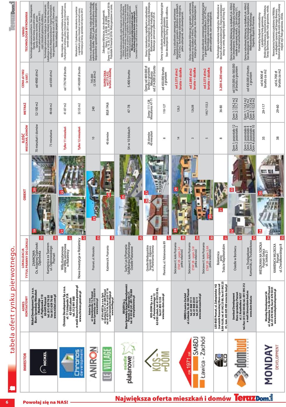 Dąbrowskiego Poznań 19 20 19 20 70 mieszkań i domów 52-100 m2 od 4900 zł/m2 73 mieszkania 48-68 m2 od 6500 zł/m2 Chronos Development Sp. z o.o. ul. 11 Listopada 31A 62-030 Luboń tel.