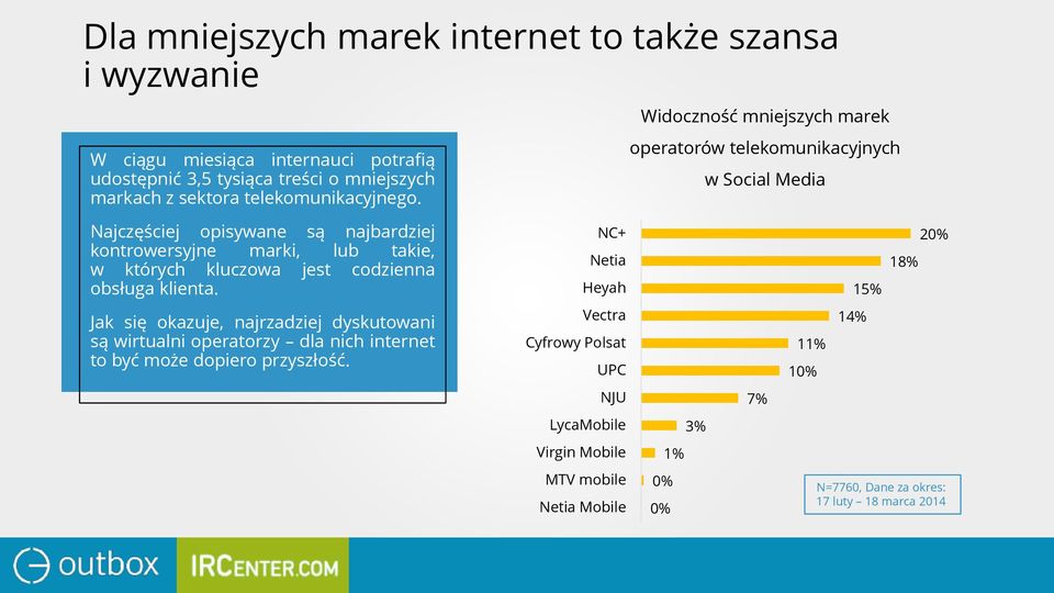 Widoczność mniejszych marek operatorów telekomunikacyjnych w Social Media Najczęściej opisywane są najbardziej kontrowersyjne marki, lub takie, w których kluczowa