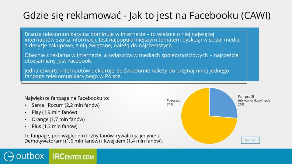 Obecnie z reklamą w internecie, a zwłaszcza w mediach społecznościowych najczęściej utożsamiany jest Facebook.