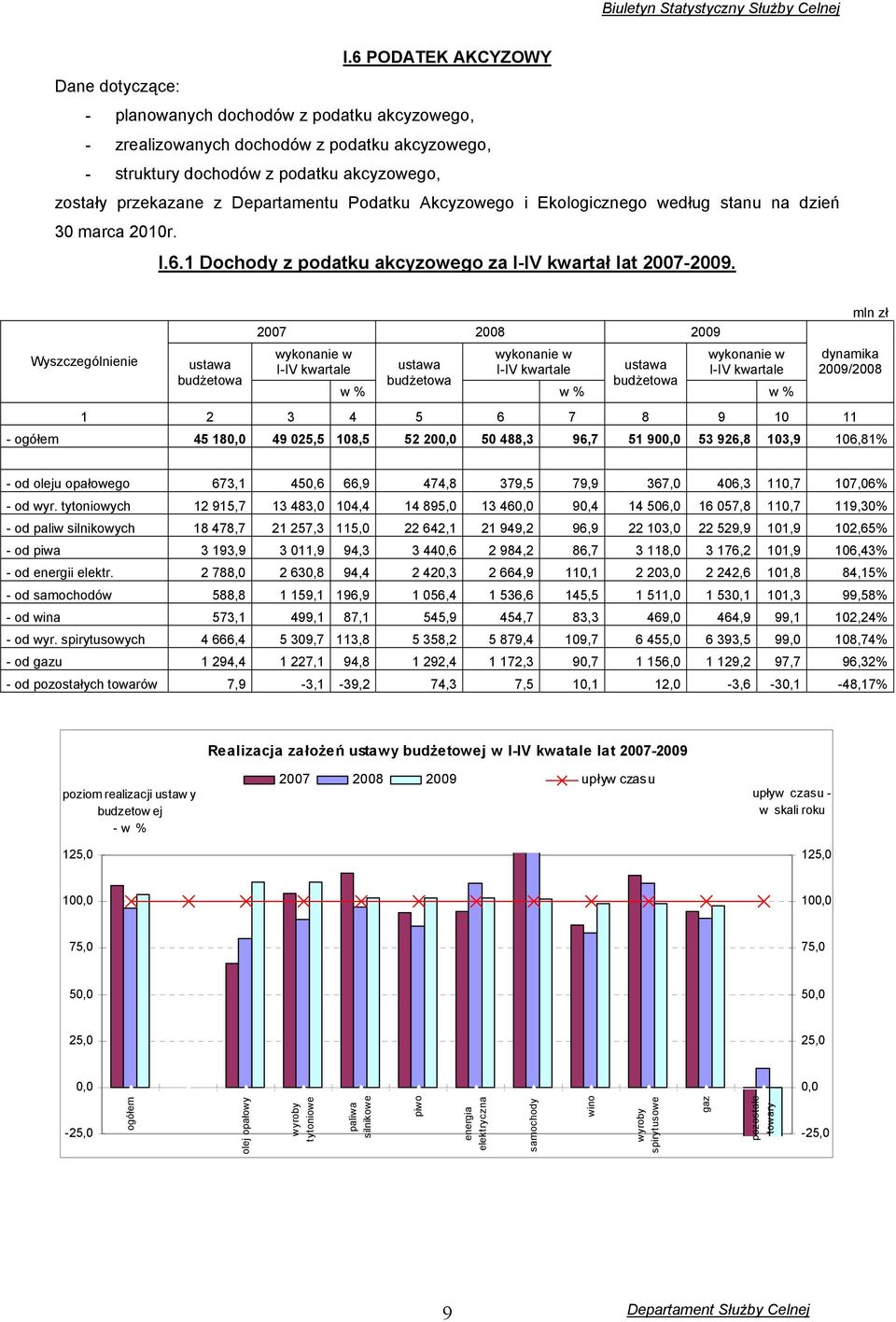 Wyszczególnienie ustawa budżetowa 2007 2008 2009 wykonanie w I-IV kwartale w % ustawa budżetowa wykonanie w I-IV kwartale w % ustawa budżetowa wykonanie w I-IV kwartale w % mln zł dynamika 2009/2008