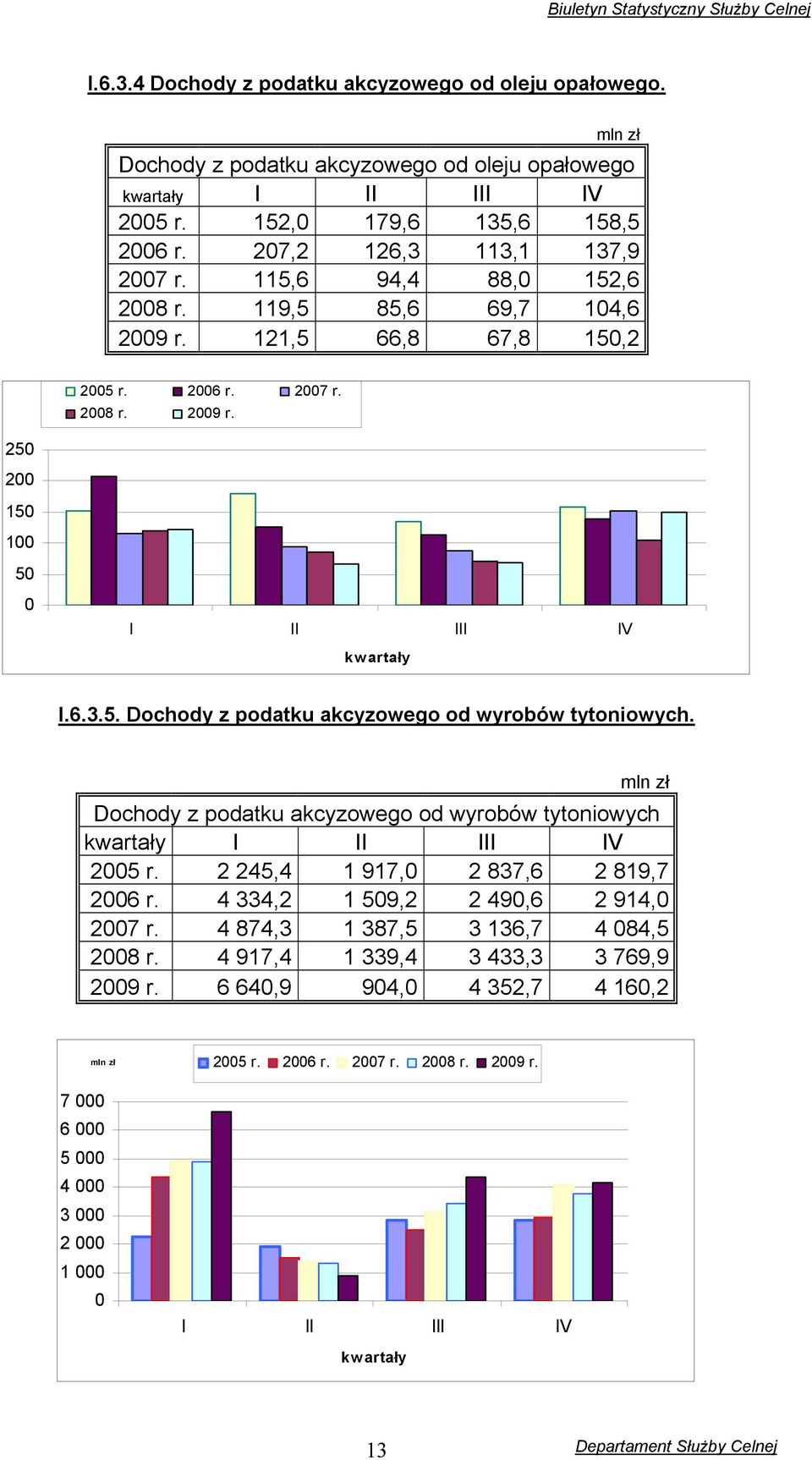 6.3.5. Dochody z podatku akcyzowego od wyrobów tytoniowych. mln zł Dochody z podatku akcyzowego od wyrobów tytoniowych kwartały I II III IV 2005 r. 2 245,4 1 917,0 2 837,6 2 819,7 2006 r.