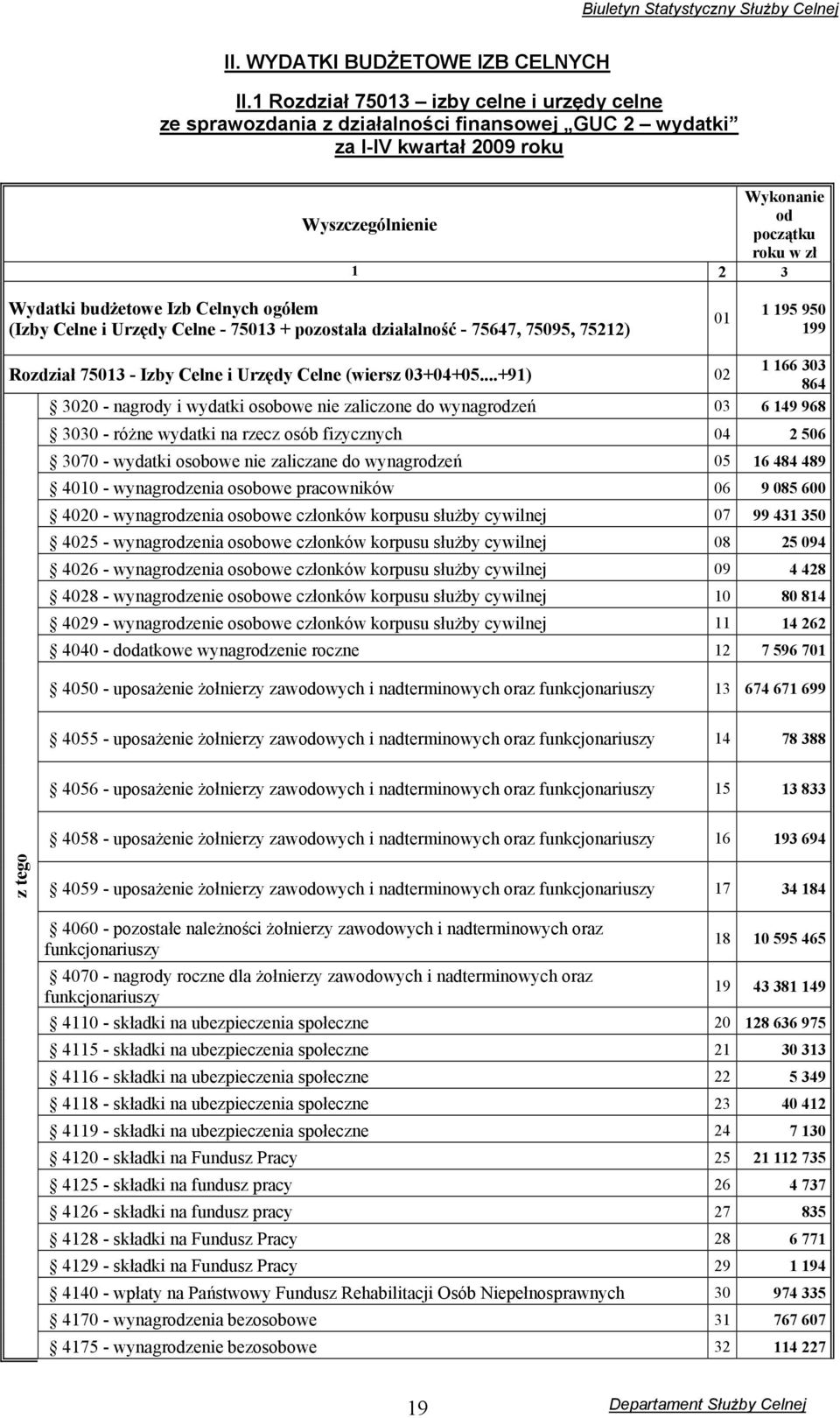 Izb Celnych ogółem (Izby Celne i Urzędy Celne - 75013 + pozostała działalność - 75647, 75095, 75212) 01 1 195 950 199 Rozdział 75013 - Izby Celne i Urzędy Celne (wiersz 03+04+05.