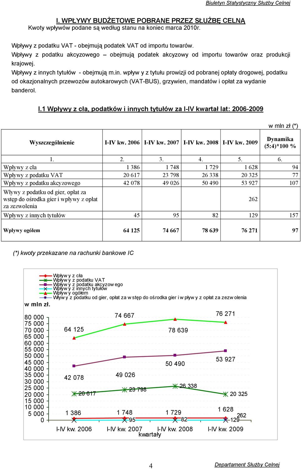 ych tytułów - obejmują m.in. wpływ y z tytułu prowizji od pobranej opłaty drogowej, podatku od okazjonalnych przewozów autokarowych (VAT-BUS), grzywien, mandatów i opłat za wydanie banderol. I.