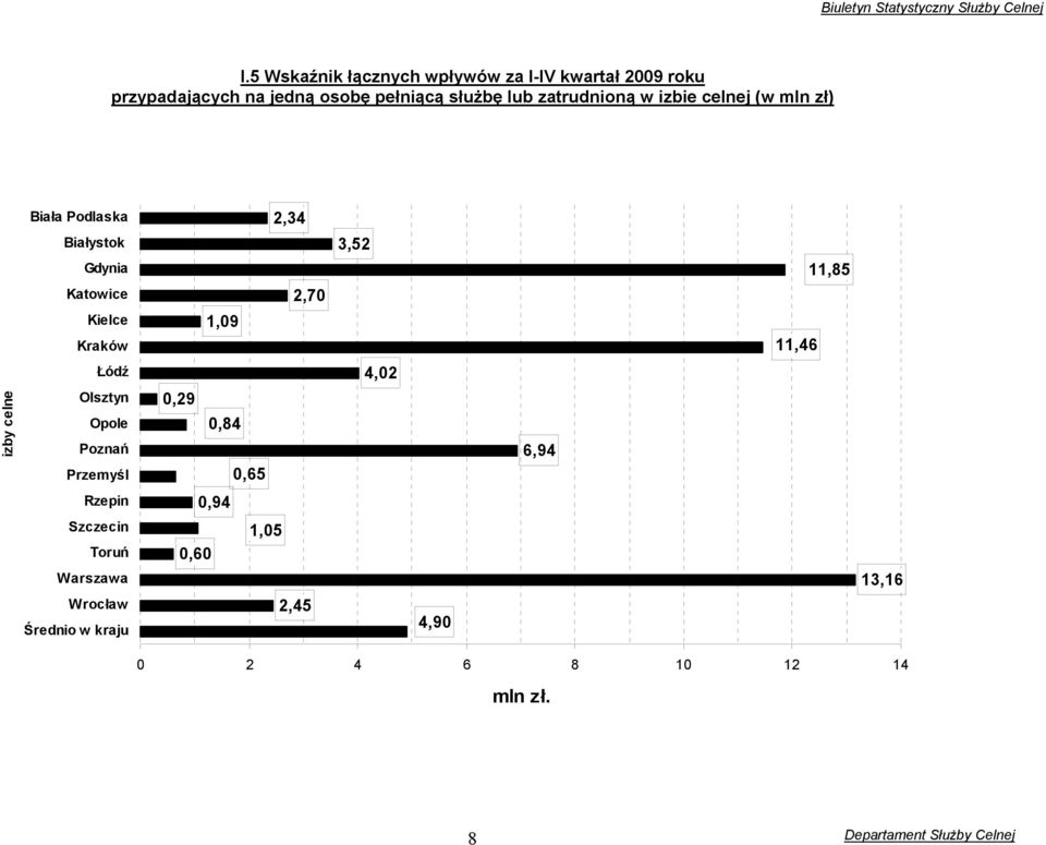 2,34 2,70 3,52 11,46 11,85 izby celne Łódź Olsztyn Opole Poznań Przemyśl 0,29 0,84 0,65 4,02 6,94