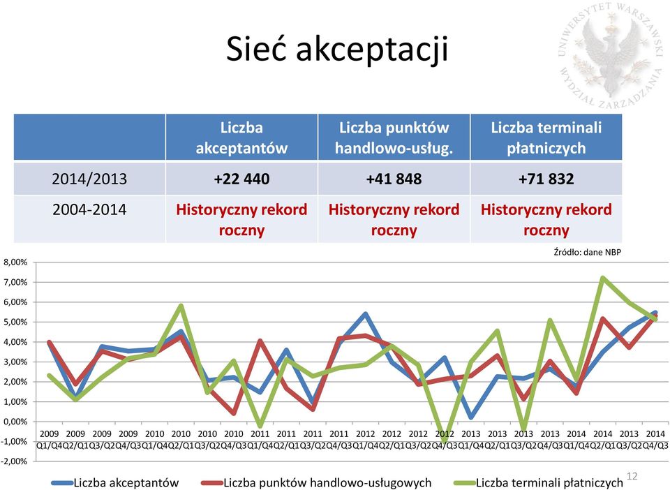 Źródło: dane NBP 7,0 6,0 5,0 4,0 3,0 2,0 1,0 0,0-1,0-2,0 2009 2009 2009 2009 2010 2010 2010 2010 2011 2011 2011 2011 2012 2012 2012 2012 2013 2013 2013 2013