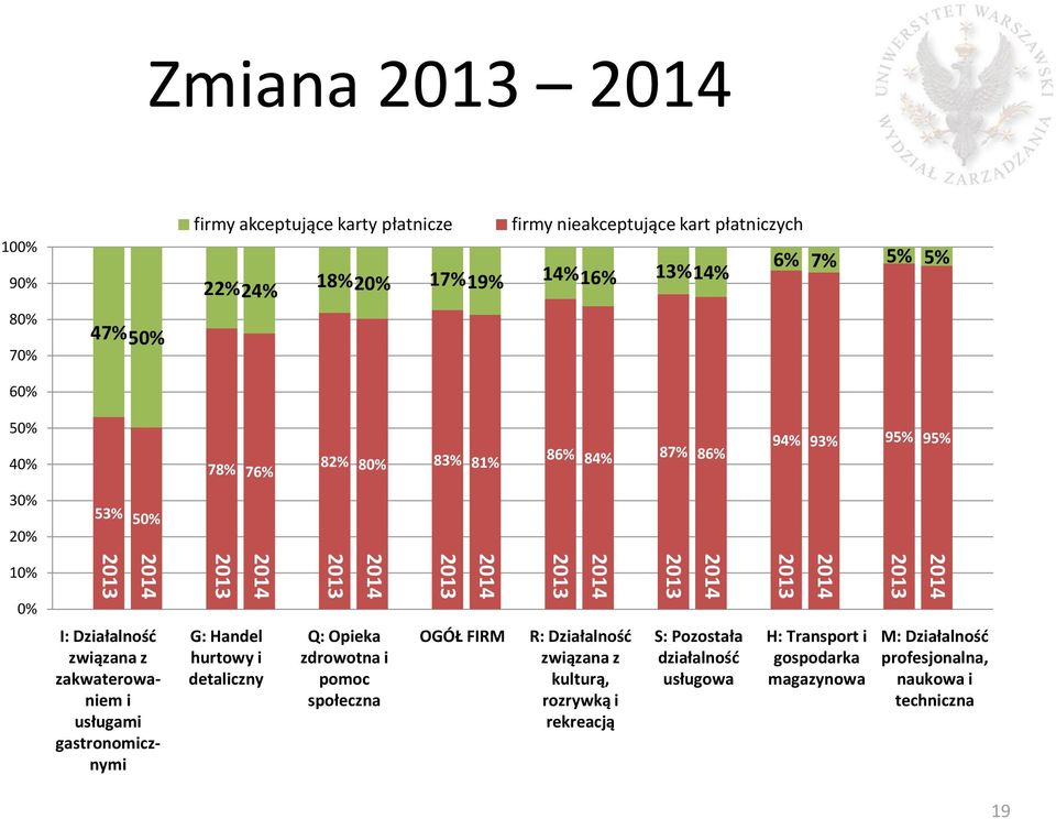 Handel hurtowy i detaliczny 2013 2014 Q: Opieka zdrowotna i pomoc społeczna 2013 2014 OGÓŁ FIRM 2013 2014 R: Działalność związana z kulturą, rozrywką i