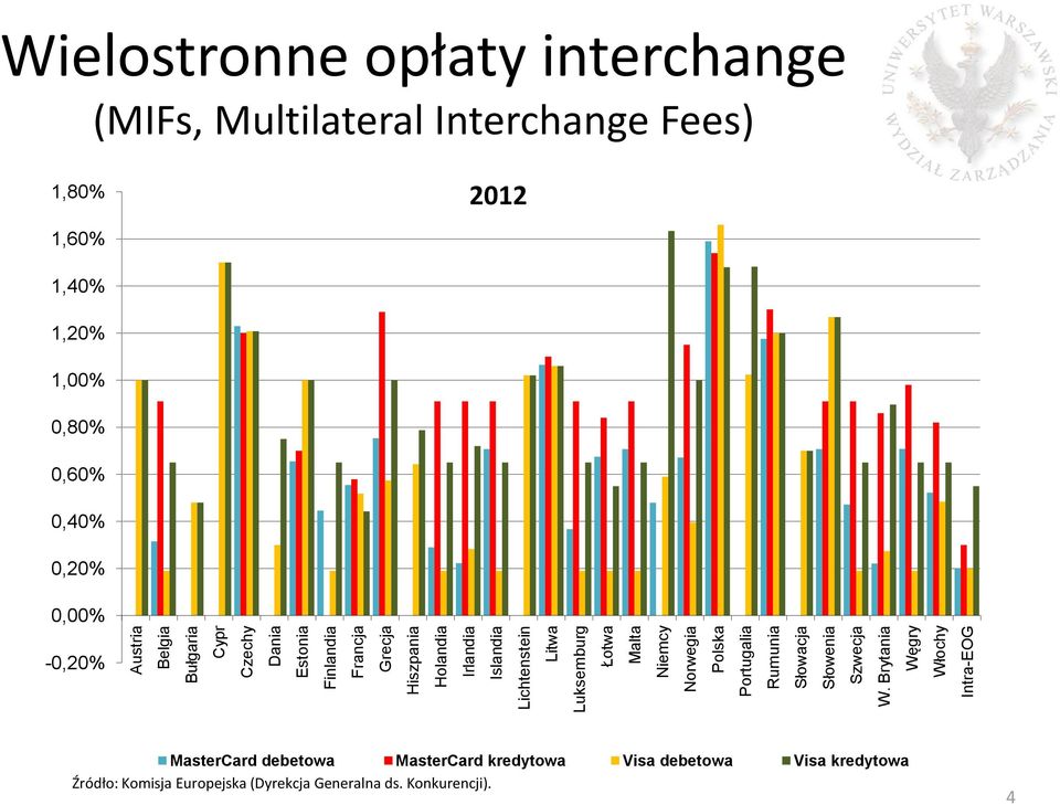 Brytania Węgry Włochy Intra-EOG Wielostronne opłaty interchange (MIFs, Multilateral Interchange Fees) 1,8 2012 1,6 1,4 1, 1,0