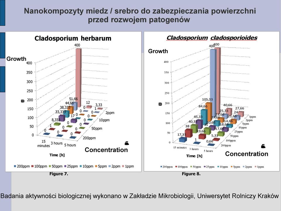 1ppm 5ppm 2ppm 1ppm 2ppm 4,66 27,66 25,33 24 23,66 21,66 1ppm 45,33 27,66 2ppm 14,66 4,33 2,66 5ppm 18,66 31 38 1ppm 17,66 19,66 25ppm 17,33 5,33 5ppm 1 1ppm,66 15 m inutes Concentration Time [h]