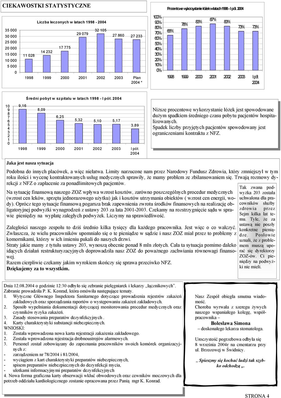 2004 Średni pobyt w szpitalu w latach 1998 - I pół. 2004 10 9 8 7 6 5 4 3 2 1 0 9,16 8,09 6,25 5,32 5,10 5,17 3,89 1998 1999 2000 2001 2002 2003 I pół.