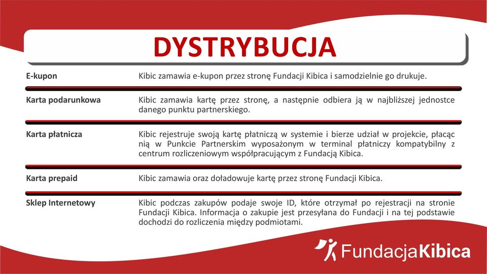 Kibic rejestruje swoją kartę płatniczą w systemie i bierze udział w projekcie, płacąc nią w Punkcie Partnerskim wyposażonym w terminal płatniczy kompatybilny z centrum rozliczeniowym