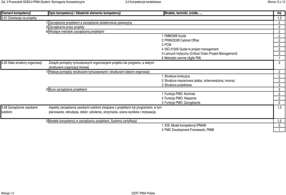 01 Orientacja na projekty 1,2 1 Zarządzanie projektami a zarządzanie działalnością operacyjną 2 2 Zarządzanie przez projekty 2 6 Wiodące metodyki zarządzania projektami 2 1 PMBOK Guide 2 2 PRINCE2