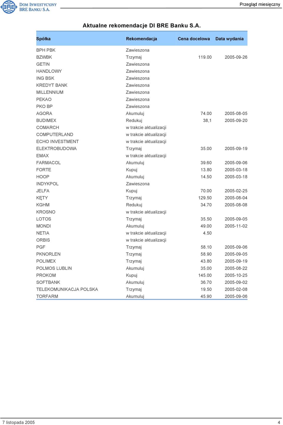 25-8-5 BUDIMEX Redukuj 38,1 25-9-2 COMARCH w trakcie aktualizacji COMPUTERLAND w trakcie aktualizacji ECHO INVESTMENT w trakcie aktualizacji ELEKTROBUDOWA Trzymaj 35.