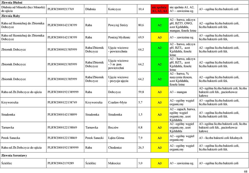 A2 barwa, odczyn ph, BZT5, OWO, azot Kjeldahla, mangan, fenole lotne PLRW2000142138399 Raba Poniżej Myślenic 69,9 A3 A3 zawiesina og.