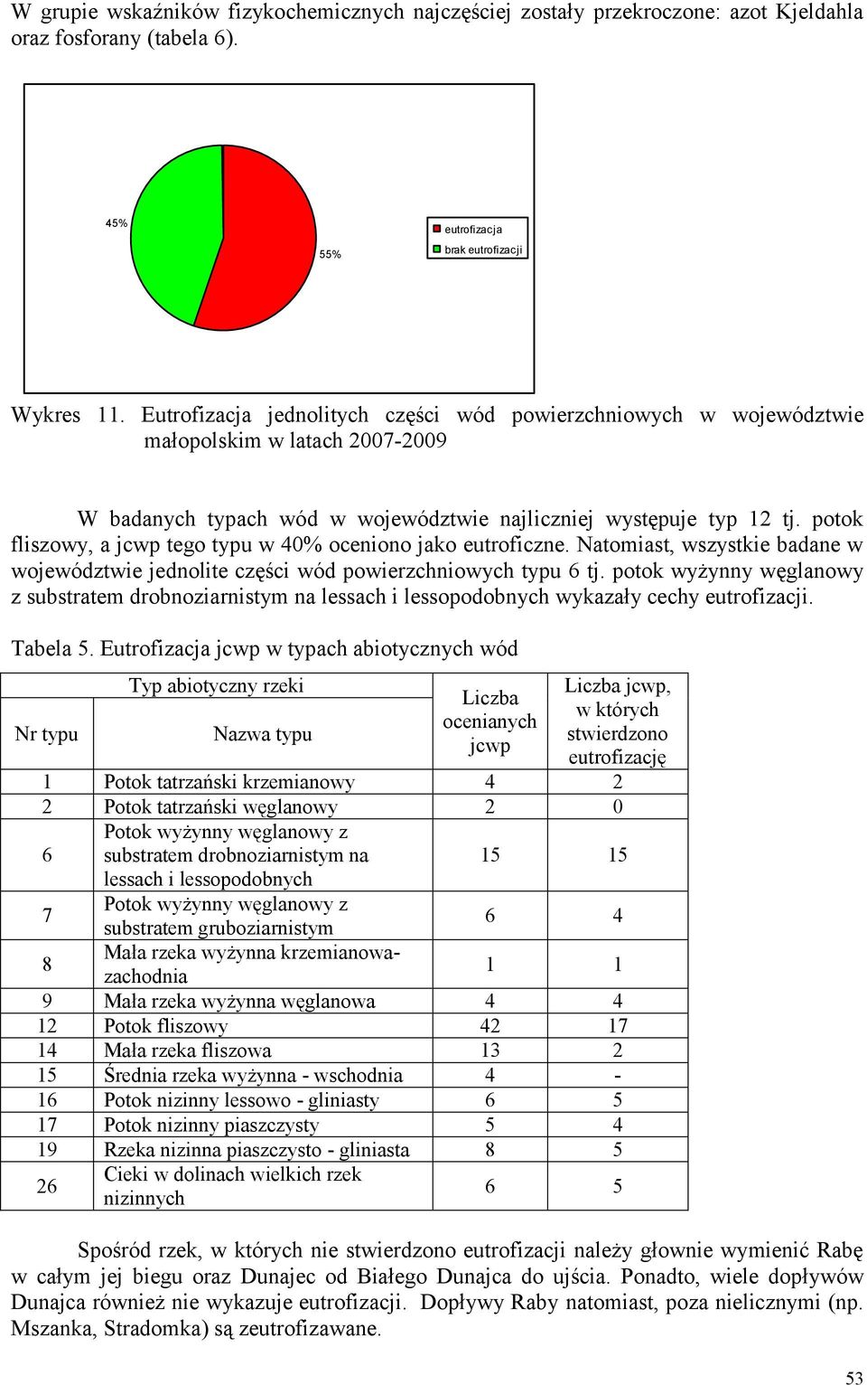 potok fliszowy, a jcwp tego typu w 40% oceniono jako eutroficzne. Natomiast, wszystkie badane w województwie jednolite części wód powierzchniowych typu 6 tj.