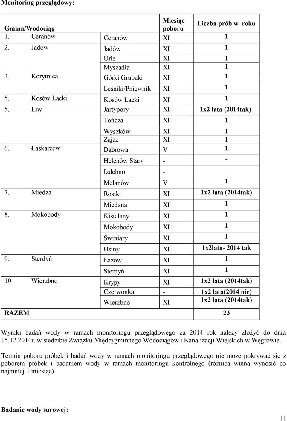 Miedza Rostki XI 1x2 lata (2014tak) Miedzna XI 1 8. Mokobody Kisielany XI 1 Mokobody XI 1 Świniary XI 1 Osiny XI 1x2lata- 2014 tak 9. Sterdyń Łazów XI 1 Sterdyń XI 1 10.