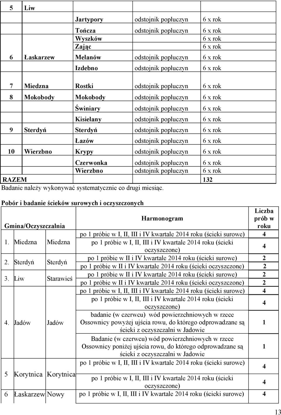 popłuczyn 6 x rok Łazów odstojnik popłuczyn 6 x rok 10 Wierzbno Krypy odstojnik popłuczyn 6 x rok Czerwonka odstojnik popłuczyn 6 x rok Wierzbno odstojnik popłuczyn 6 x rok RAZEM 132 Badanie należy