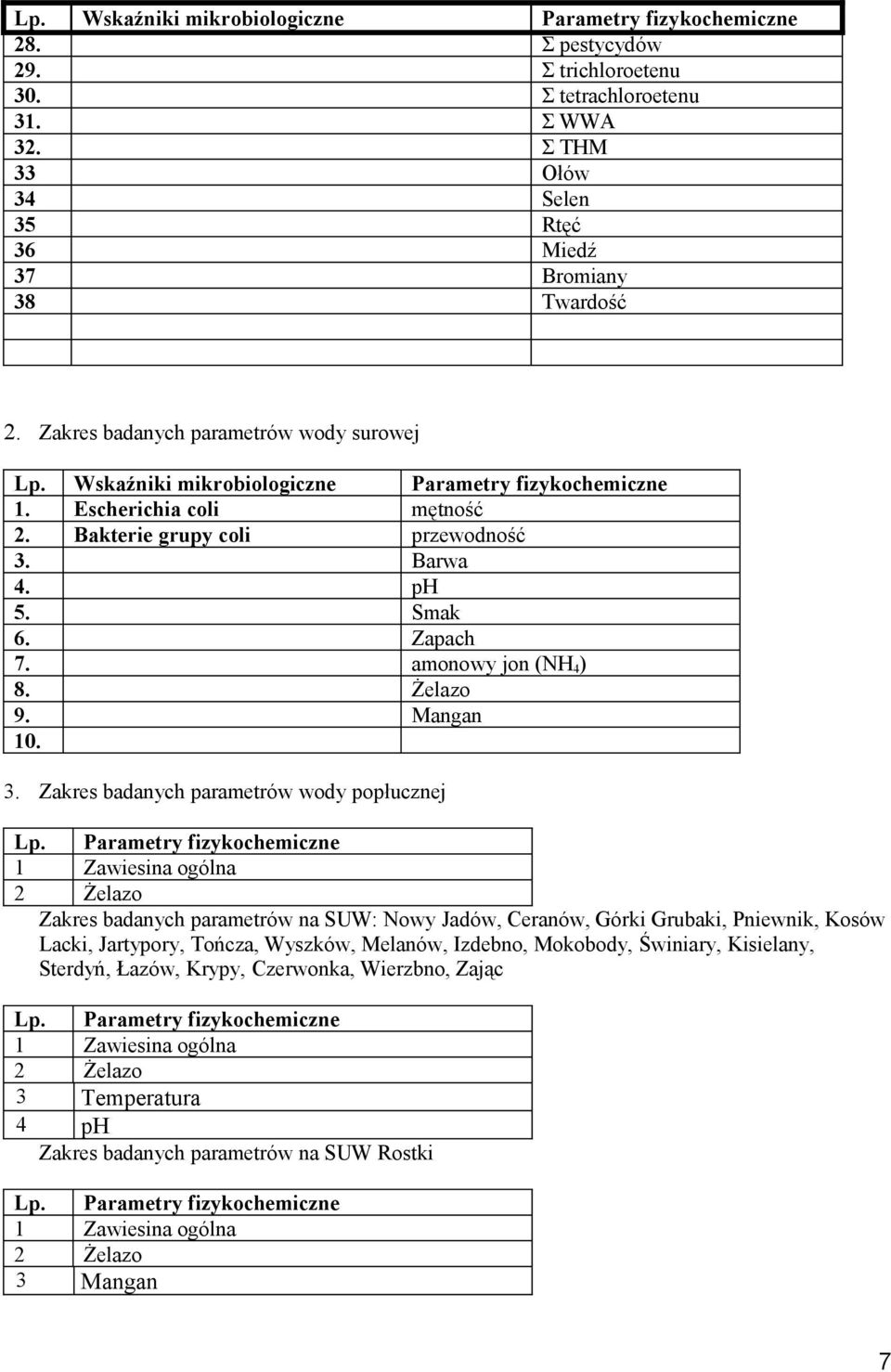 amonowy jon (NH 4 ) 8. Żelazo 9. Mangan 10. 3. Zakres badanych parametrów wody popłucznej Lp.