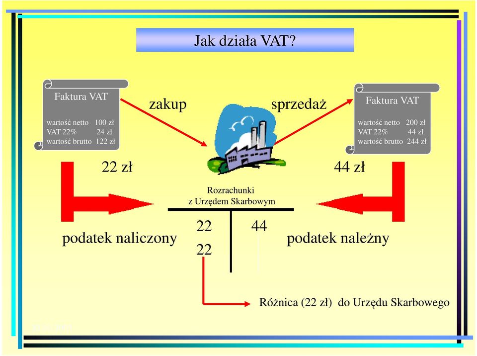 wartość brutto 122 zł wartość netto 200 zł VAT 22% 44 zł wartość brutto 244